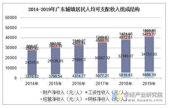 2014-2019年广东城镇居民人均可支配收入组成结构