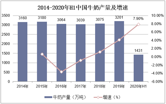 2014-2020年H1中国牛奶产量及增速