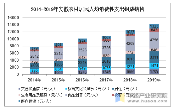 2014-2019年安徽农村居民人均消费性支出组成结构