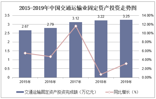 2015-2019年中国交通运输业固定资产投资走势图