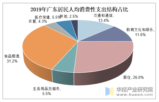 2019年广东居民人均消费性支出结构占比