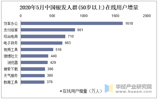 2020年5月中国银发人群(50岁以上)在线用户增量