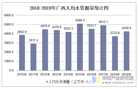 2010-2019年广西人均水资源量统计图