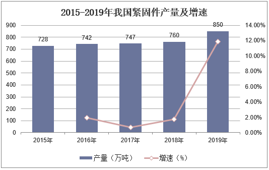 2015-2019年我国紧固件产量及增速
