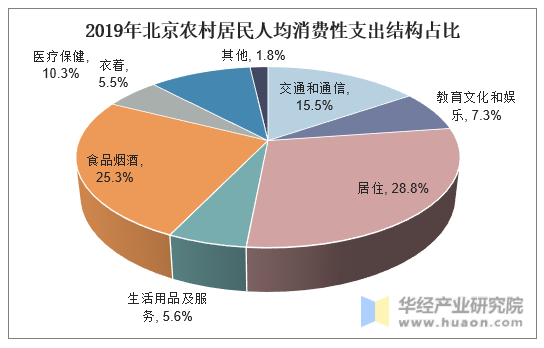 2019年北京农村居民人均消费性支出结构占比
