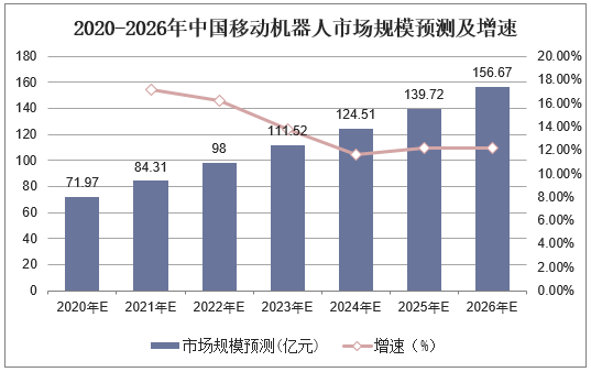 2021-2026年中国移动机器人市场规模预测及增速