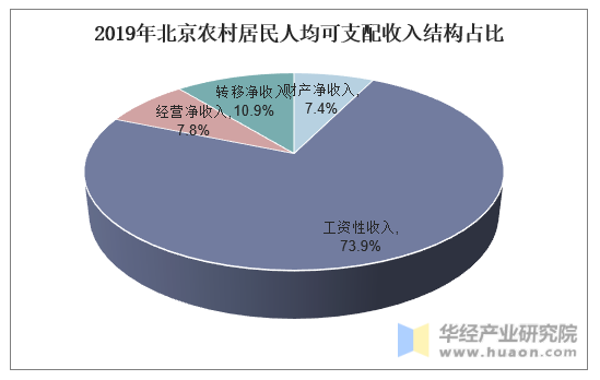 2019年北京农村居民人均可支配收入结构占比