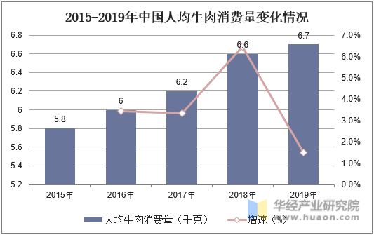 2015-2019年中国人均牛肉消费量变化情况