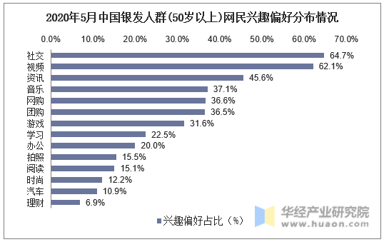 2020年5月中国银发人群(50岁以上)网民兴趣偏好分布情况