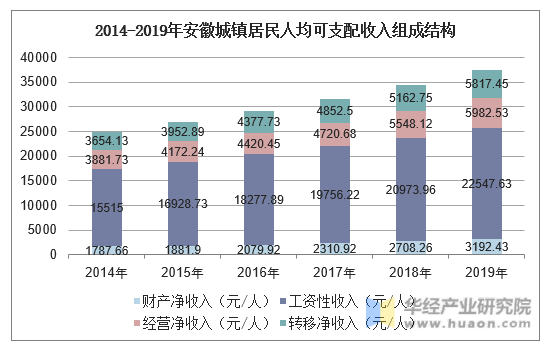 2014-2019年安徽城镇居民人均可支配收入组成结构