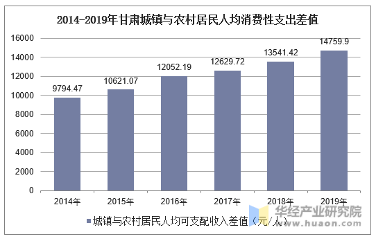 2014-2019年甘肃城镇与农村居民人均消费性支出差值