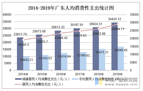 2014-2019年广东人均消费性支出统计图