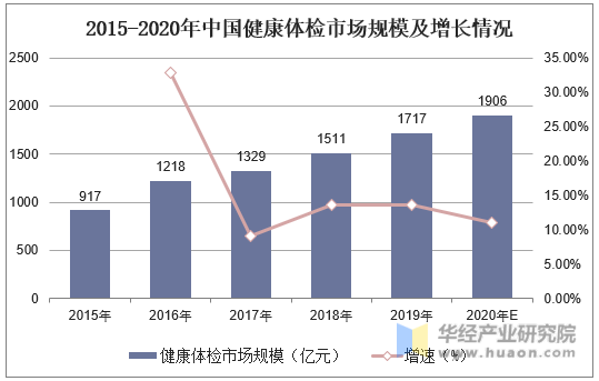 2015-2020年中国健康体检市场规模及增长情况