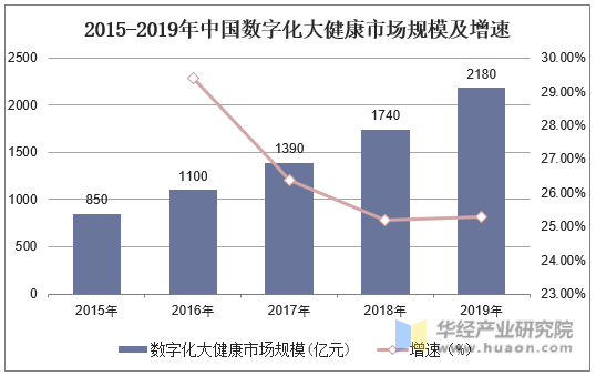 2015-2019年中国数字化大健康市场规模及增速