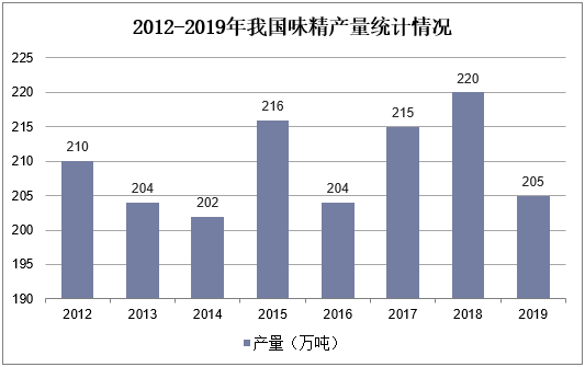 2012-2019年我国味精产量统计图