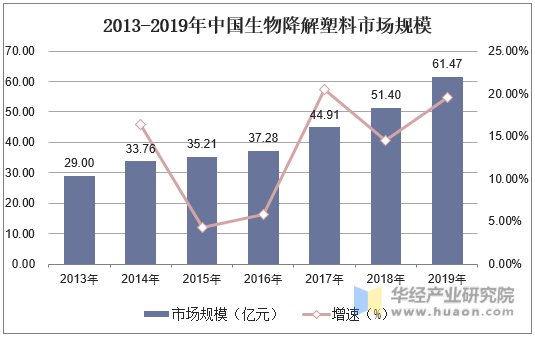 2013-2019年中国生物降解塑料市场规模