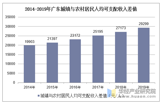 2014-2019年广东城镇与农村居民人均可支配收入差值