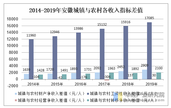 2014-2019年安徽城镇与农村各收入指标差值