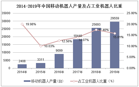 2014-2019年中国移动机器人产量及占工业机器人比重