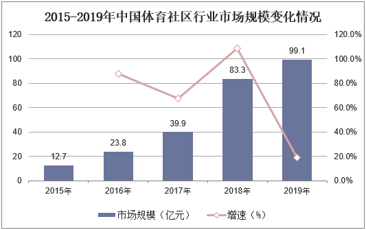 2015-2019年中国体育社区行业市场规模变化情况
