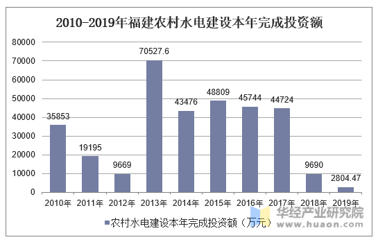 2010-2019年福建农村水电建设本年完成投资额