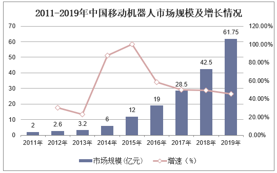 2011-2019年中国移动机器人市场规模及增长情况