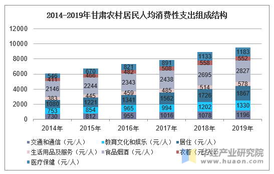 2014-2019年甘肃农村居民人均消费性支出组成结构