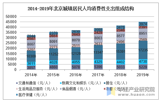 2014-2019年北京城镇居民人均消费性支出组成结构