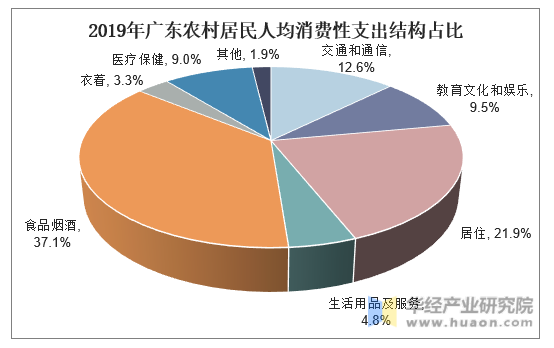 2019年广东农村居民人均消费性支出结构占比