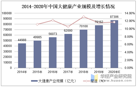 2014-2020年中国大健康产业规模及增长情况
