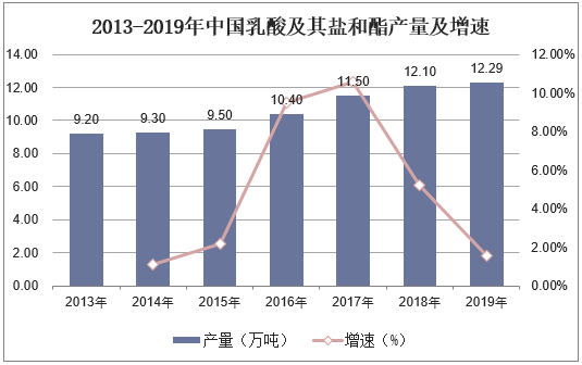 2013-2019年中国乳酸及其盐和酯产量及增速