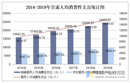2014-2019年甘肃人均消费性支出统计图
