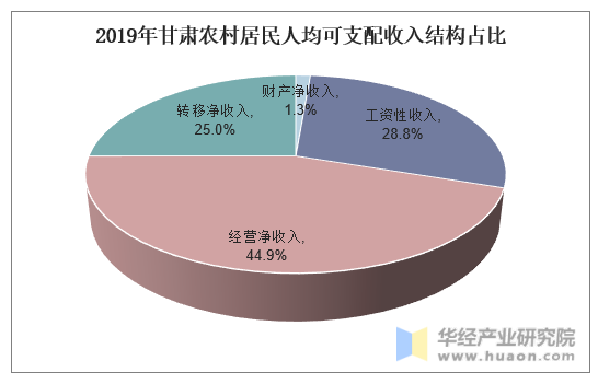 2019年甘肃农村居民人均可支配收入结构占比