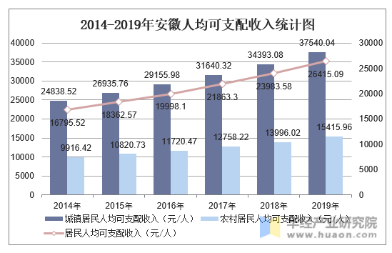 2014-2019年安徽人均可支配收入统计图