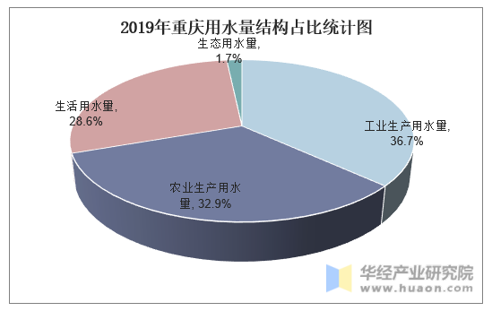 2019年重庆用水量结构占比统计图