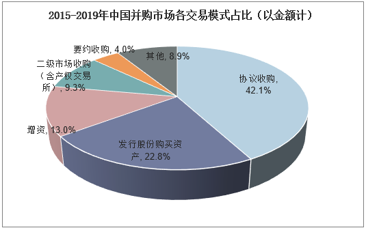 2015-2019年中国并购市场各交易模式占比（以金额计）