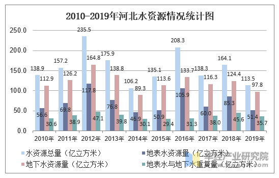 2010-2019年河北水资源情况统计图