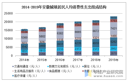 2014-2019年安徽城镇居民人均消费性支出组成结构