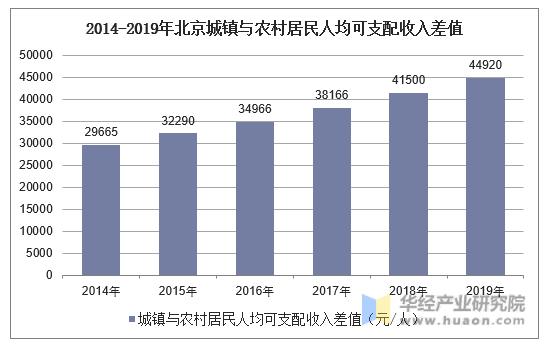 2014-2019年北京城镇与农村居民人均可支配收入差值