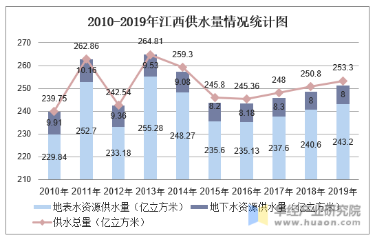 2010-2019年江西供水量情况统计图