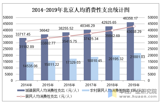 2014-2019年北京人均消费性支出统计图