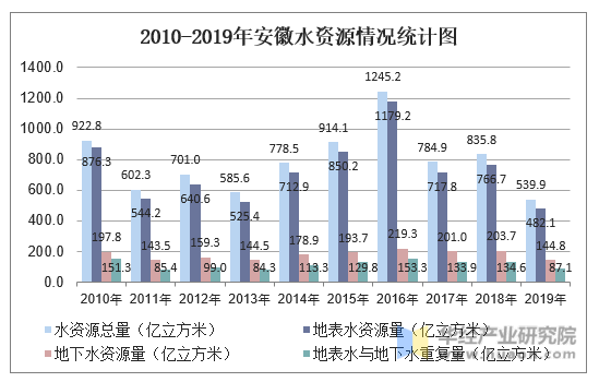 2010-2019年安徽水资源情况统计图