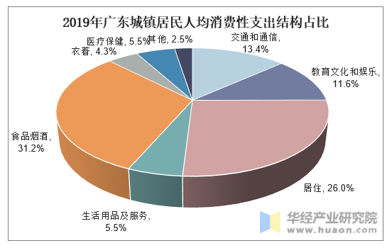 2019年广东城镇居民人均消费性支出结构占比