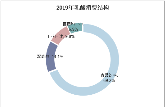 2019年乳酸消费结构