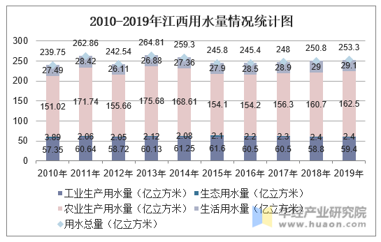 2010-2019年江西用水量情况统计图
