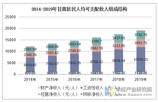 2014-2019年甘肃居民人均可支配收入组成结构