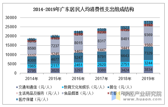 2014-2019年广东居民人均消费性支出组成结构