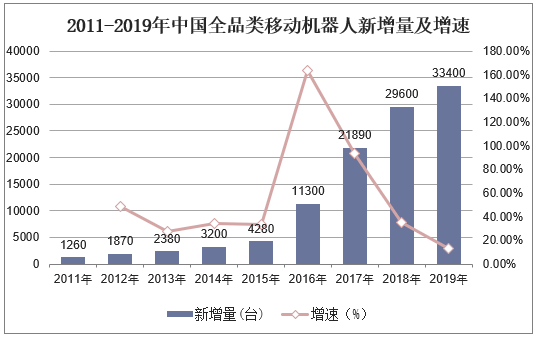 2011-2019年中国全品类移动机器人新增量及增速