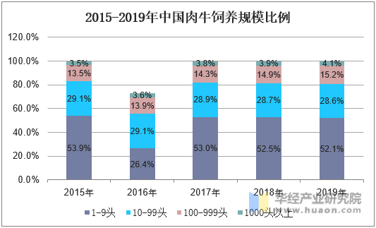 2015-2019年中国肉牛饲养规模比例