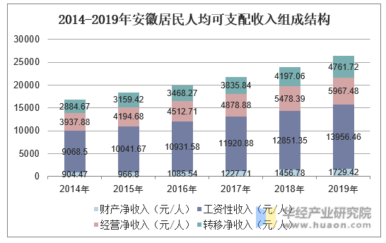 2014-2019年安徽居民人均可支配收入组成结构